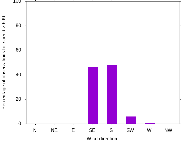 Monthly wind direction chart