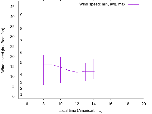 Daily wind variation chart