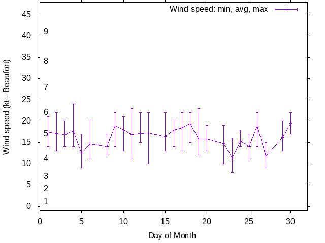 Monthly wind variation chart