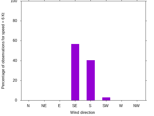 Monthly wind direction chart