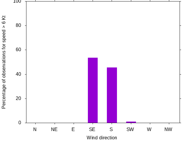Monthly wind direction chart