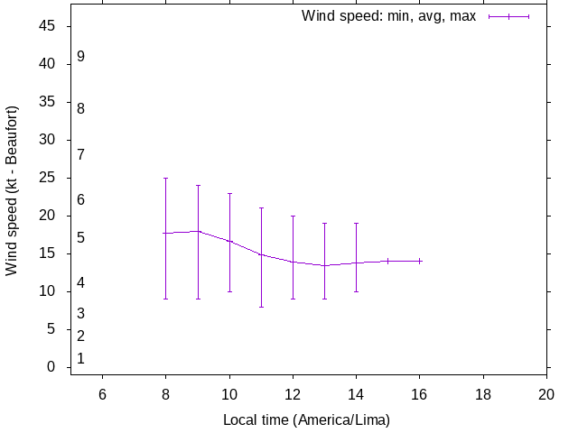 Daily wind variation chart