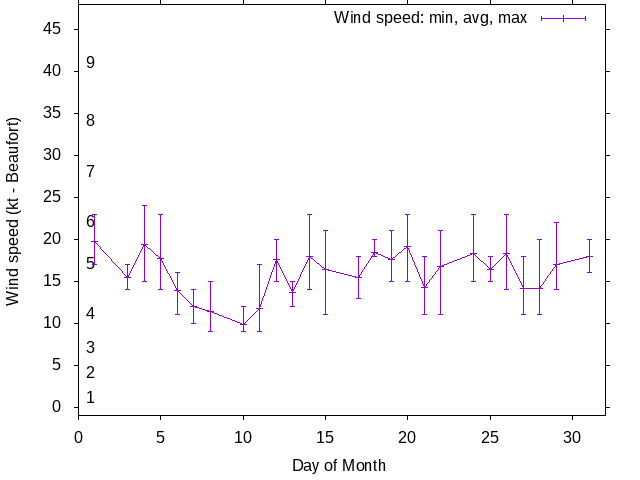 Monthly wind variation chart
