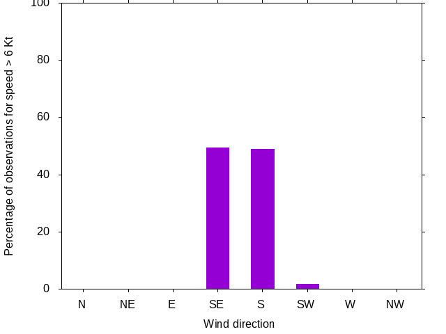Monthly wind direction chart