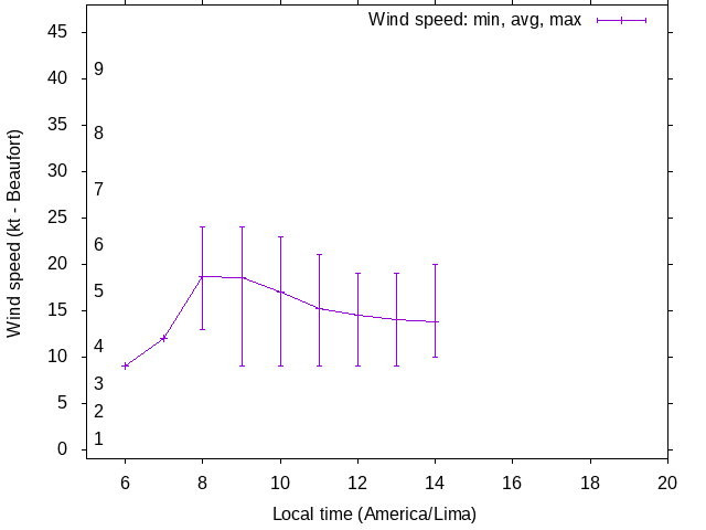 Daily wind variation chart