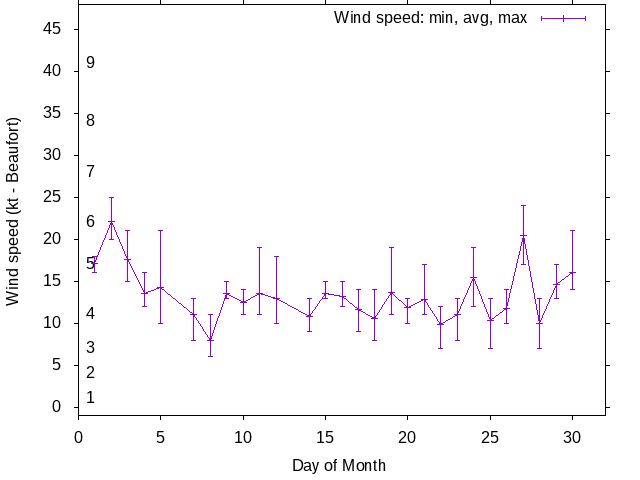 Monthly wind variation chart