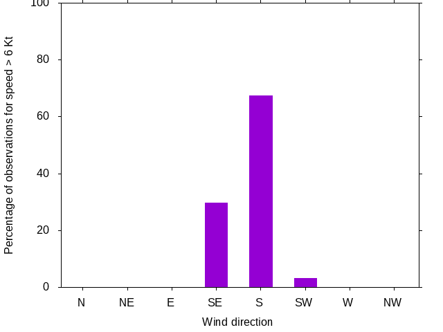 Monthly wind direction chart