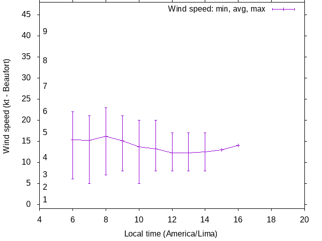 Daily wind variation chart