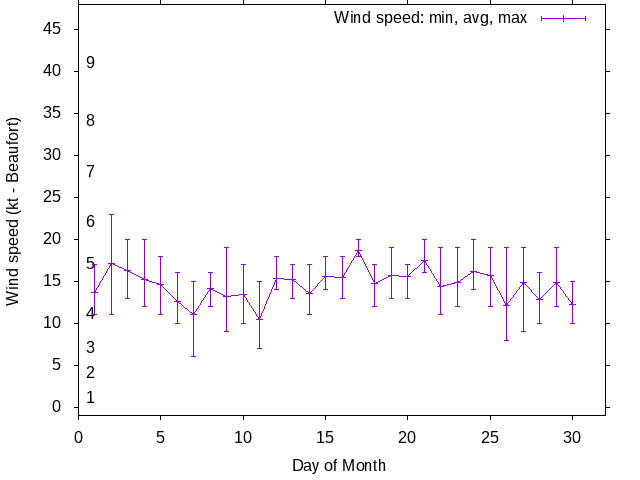 Monthly wind variation chart