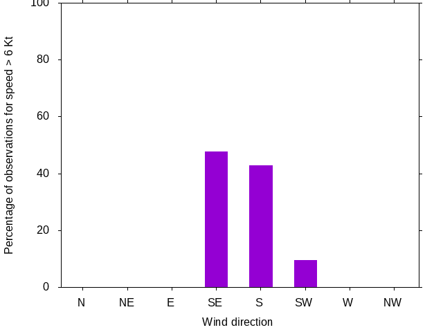 Monthly wind direction chart