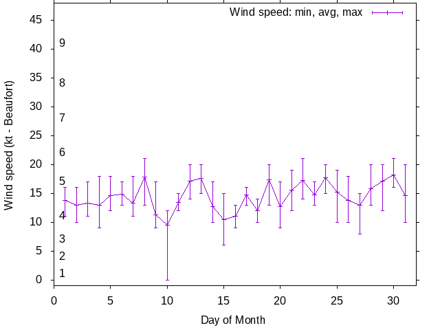 Monthly wind variation chart