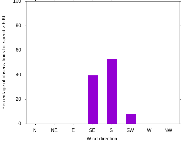 Monthly wind direction chart