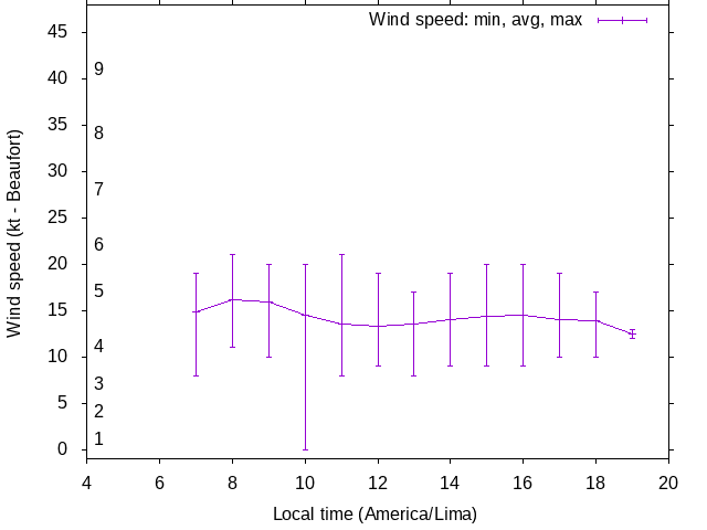 Daily wind variation chart