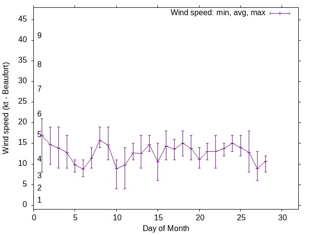 Monthly wind variation chart
