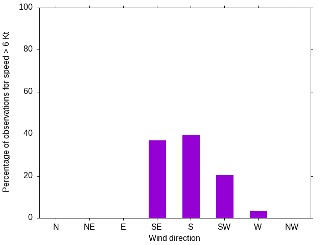 Monthly wind direction chart
