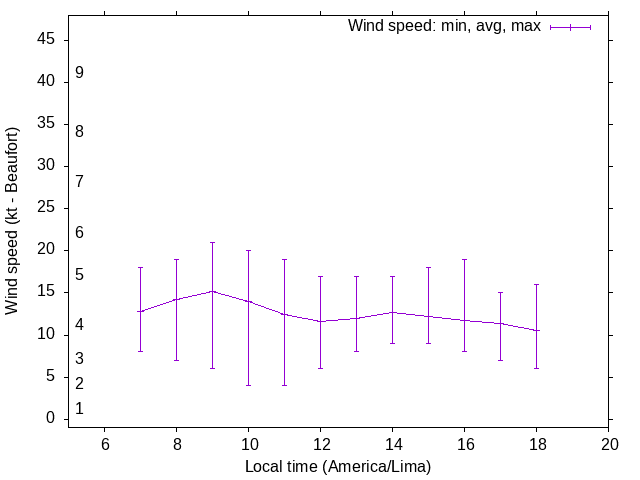 Daily wind variation chart