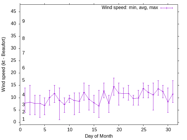 Monthly wind variation chart