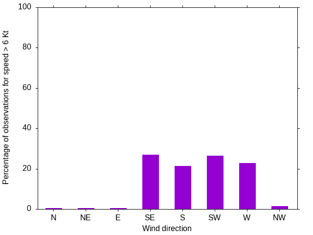 Monthly wind direction chart