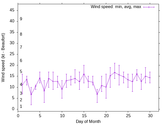 Monthly wind variation chart