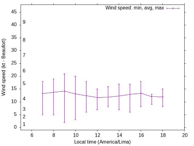 Daily wind variation chart