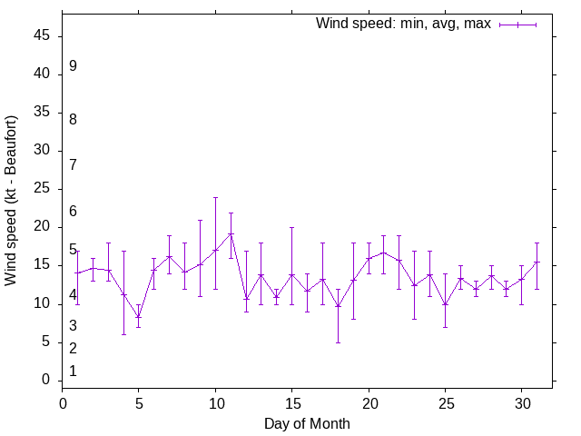 Monthly wind variation chart