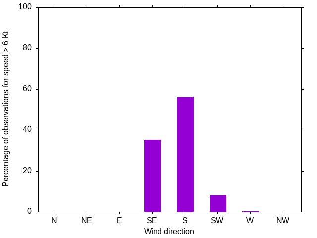 Monthly wind direction chart
