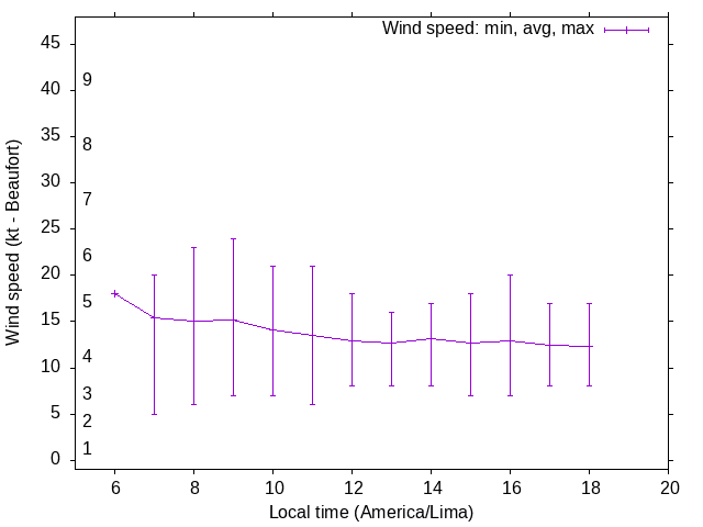 Daily wind variation chart