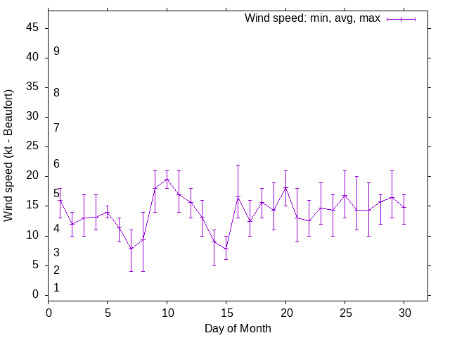 Monthly wind variation chart