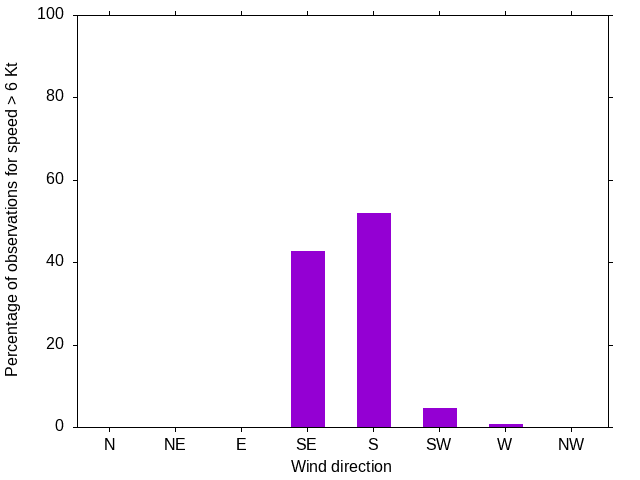 Monthly wind direction chart