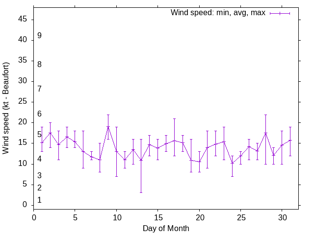 Monthly wind variation chart
