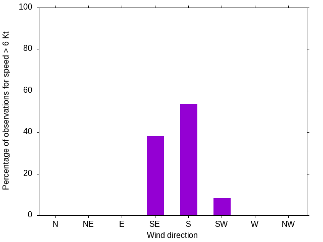 Monthly wind direction chart