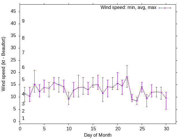 Monthly wind variation chart