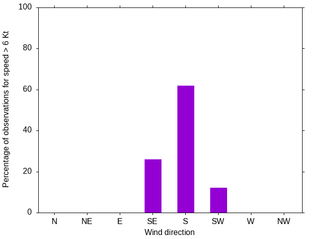 Monthly wind direction chart