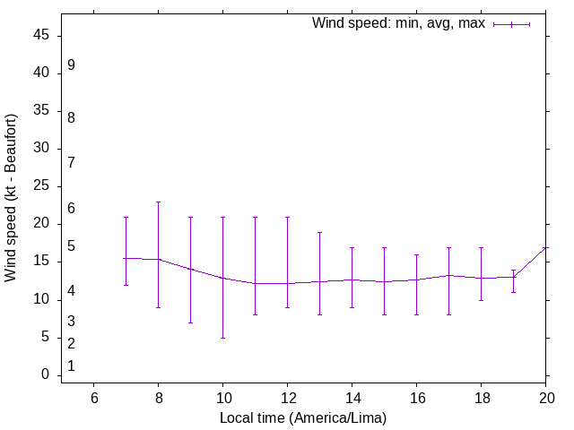 Daily wind variation chart