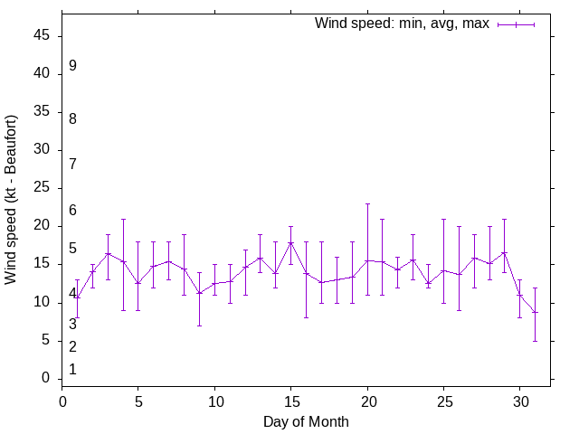 Monthly wind variation chart