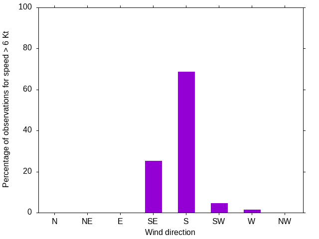 Monthly wind direction chart