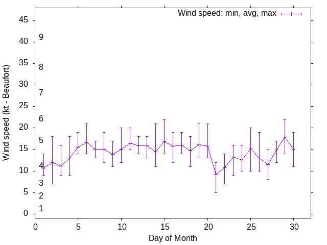 Monthly wind variation chart