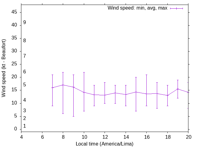 Daily wind variation chart