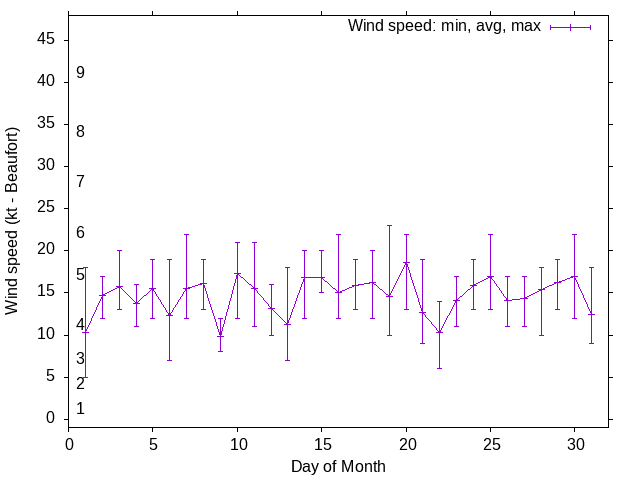 Monthly wind variation chart