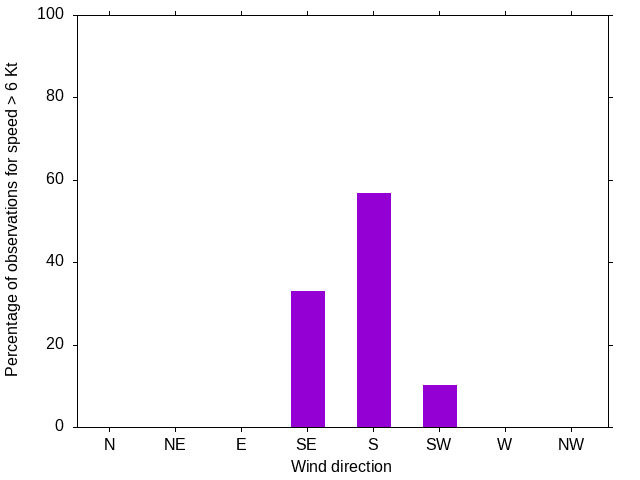 Monthly wind direction chart