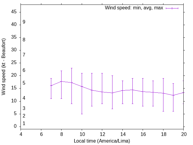 Daily wind variation chart