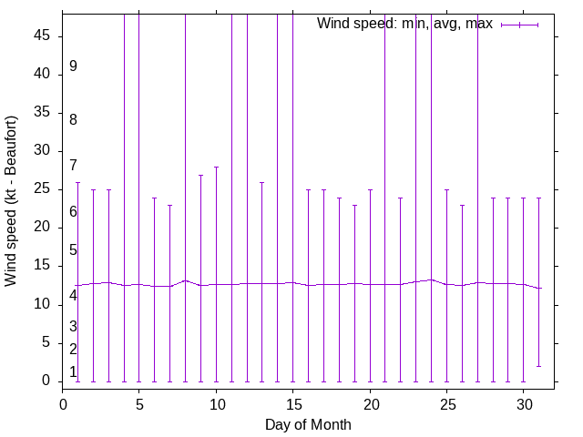 Monthly wind variation chart