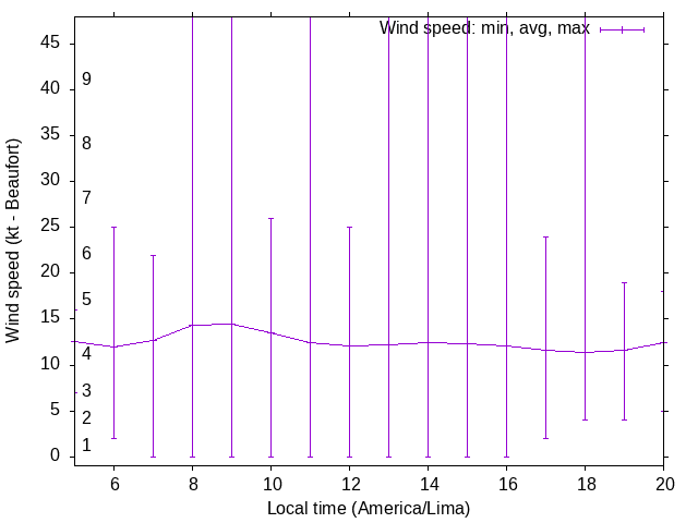 Daily wind variation chart