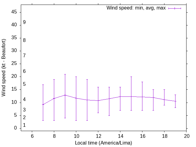 Daily wind variation chart