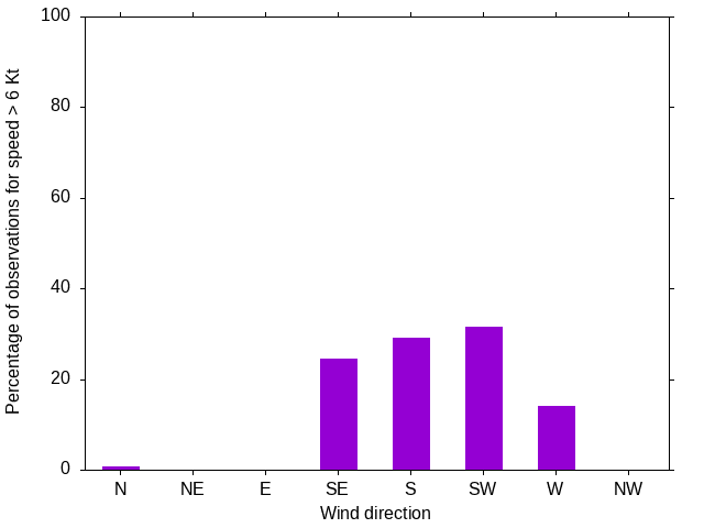 Monthly wind direction chart