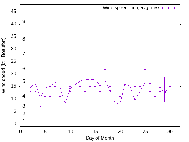 Monthly wind variation chart