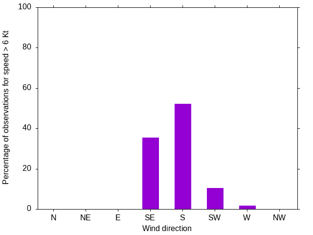Monthly wind direction chart
