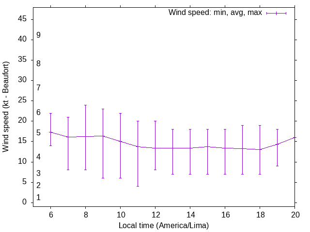 Daily wind variation chart