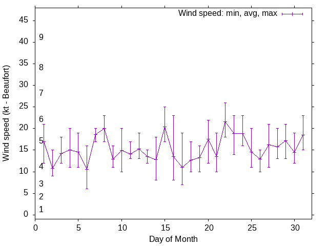 Monthly wind variation chart