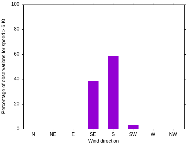 Monthly wind direction chart